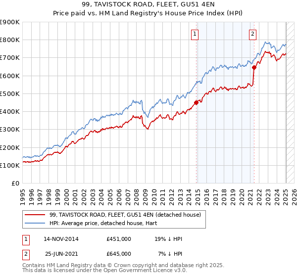 99, TAVISTOCK ROAD, FLEET, GU51 4EN: Price paid vs HM Land Registry's House Price Index