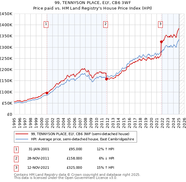 99, TENNYSON PLACE, ELY, CB6 3WF: Price paid vs HM Land Registry's House Price Index