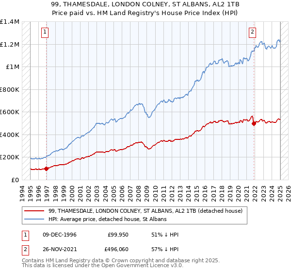 99, THAMESDALE, LONDON COLNEY, ST ALBANS, AL2 1TB: Price paid vs HM Land Registry's House Price Index