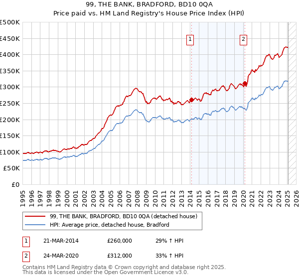 99, THE BANK, BRADFORD, BD10 0QA: Price paid vs HM Land Registry's House Price Index