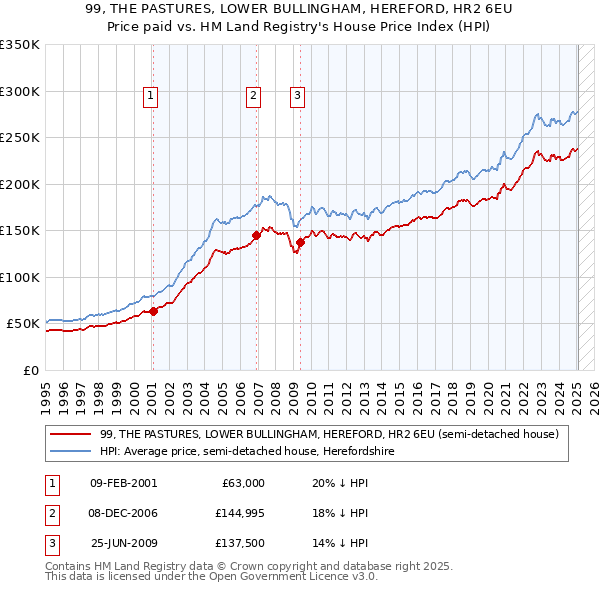 99, THE PASTURES, LOWER BULLINGHAM, HEREFORD, HR2 6EU: Price paid vs HM Land Registry's House Price Index