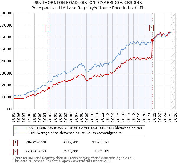 99, THORNTON ROAD, GIRTON, CAMBRIDGE, CB3 0NR: Price paid vs HM Land Registry's House Price Index