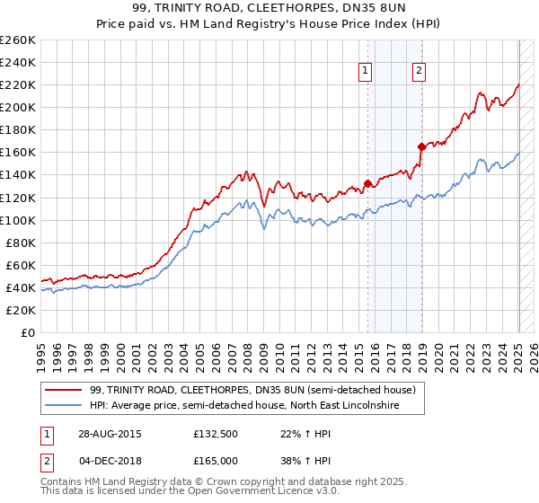 99, TRINITY ROAD, CLEETHORPES, DN35 8UN: Price paid vs HM Land Registry's House Price Index