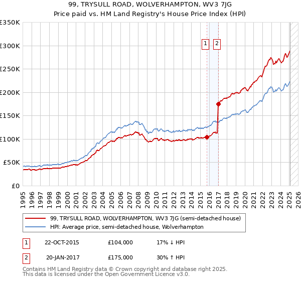 99, TRYSULL ROAD, WOLVERHAMPTON, WV3 7JG: Price paid vs HM Land Registry's House Price Index