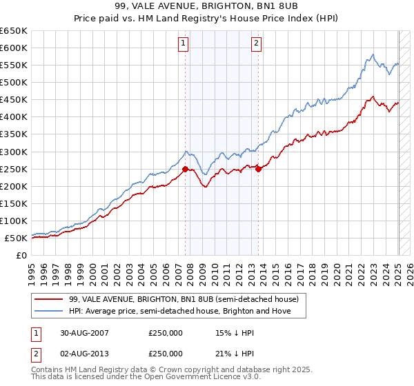 99, VALE AVENUE, BRIGHTON, BN1 8UB: Price paid vs HM Land Registry's House Price Index