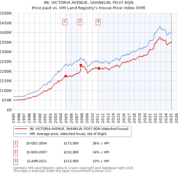 99, VICTORIA AVENUE, SHANKLIN, PO37 6QN: Price paid vs HM Land Registry's House Price Index