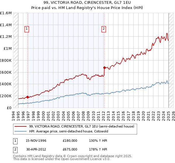 99, VICTORIA ROAD, CIRENCESTER, GL7 1EU: Price paid vs HM Land Registry's House Price Index