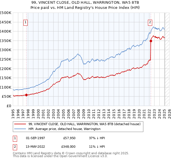 99, VINCENT CLOSE, OLD HALL, WARRINGTON, WA5 8TB: Price paid vs HM Land Registry's House Price Index