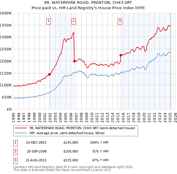 99, WATERPARK ROAD, PRENTON, CH43 0RT: Price paid vs HM Land Registry's House Price Index