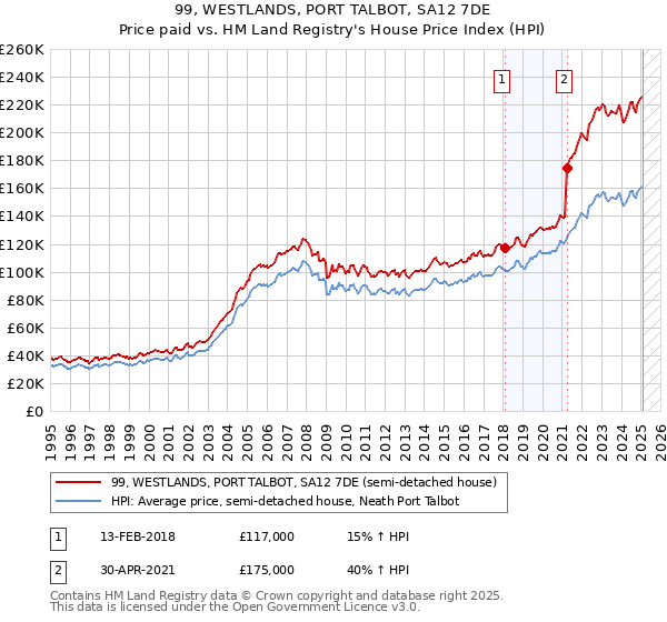 99, WESTLANDS, PORT TALBOT, SA12 7DE: Price paid vs HM Land Registry's House Price Index