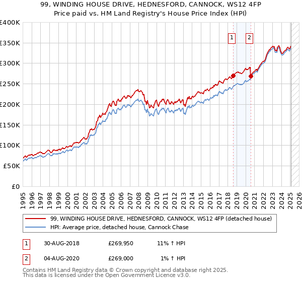 99, WINDING HOUSE DRIVE, HEDNESFORD, CANNOCK, WS12 4FP: Price paid vs HM Land Registry's House Price Index