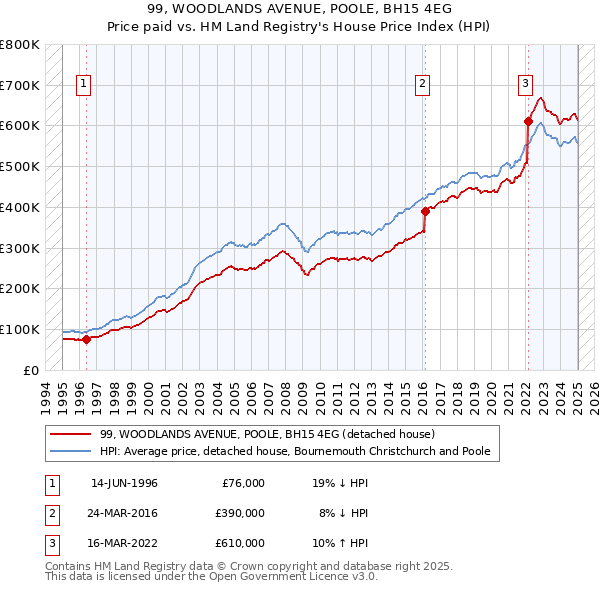 99, WOODLANDS AVENUE, POOLE, BH15 4EG: Price paid vs HM Land Registry's House Price Index