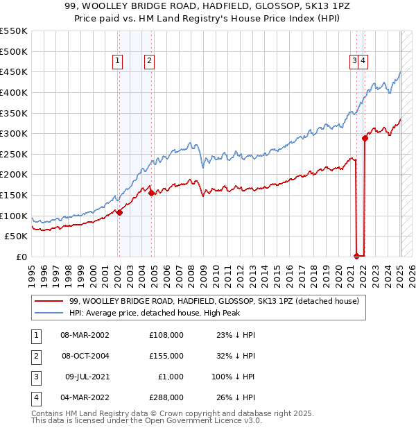 99, WOOLLEY BRIDGE ROAD, HADFIELD, GLOSSOP, SK13 1PZ: Price paid vs HM Land Registry's House Price Index