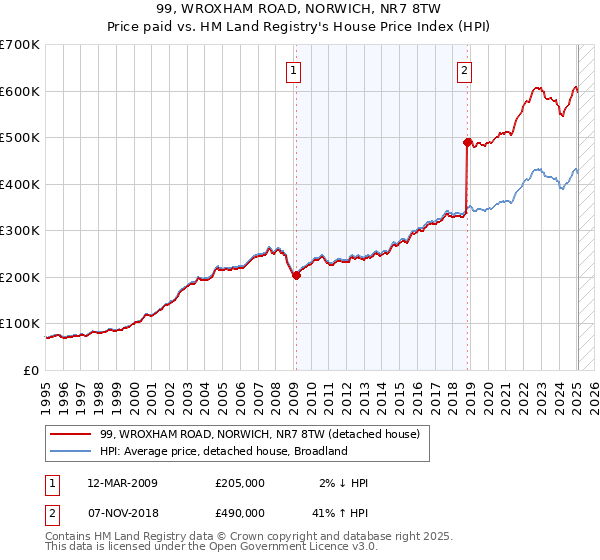 99, WROXHAM ROAD, NORWICH, NR7 8TW: Price paid vs HM Land Registry's House Price Index
