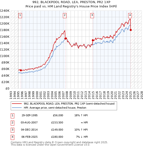 992, BLACKPOOL ROAD, LEA, PRESTON, PR2 1XP: Price paid vs HM Land Registry's House Price Index