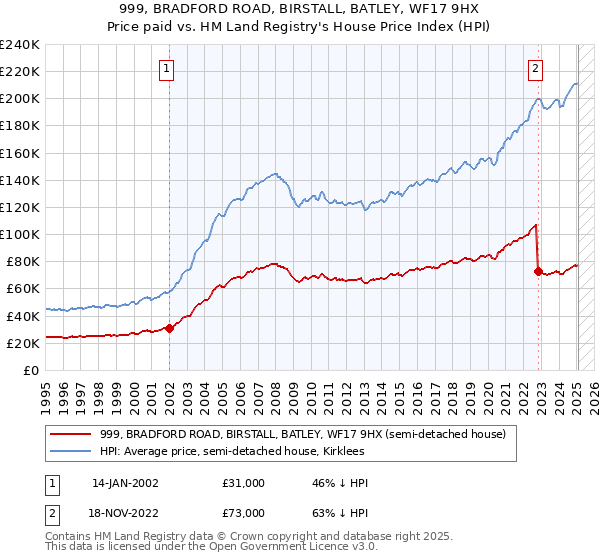 999, BRADFORD ROAD, BIRSTALL, BATLEY, WF17 9HX: Price paid vs HM Land Registry's House Price Index