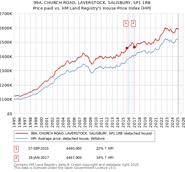 99A, CHURCH ROAD, LAVERSTOCK, SALISBURY, SP1 1RB: Price paid vs HM Land Registry's House Price Index