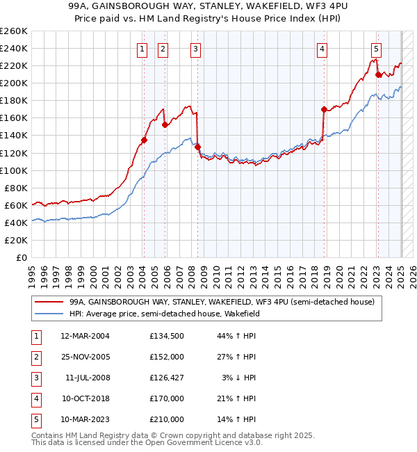 99A, GAINSBOROUGH WAY, STANLEY, WAKEFIELD, WF3 4PU: Price paid vs HM Land Registry's House Price Index