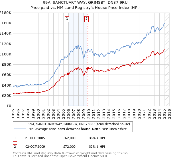 99A, SANCTUARY WAY, GRIMSBY, DN37 9RU: Price paid vs HM Land Registry's House Price Index