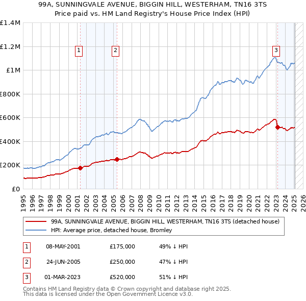 99A, SUNNINGVALE AVENUE, BIGGIN HILL, WESTERHAM, TN16 3TS: Price paid vs HM Land Registry's House Price Index