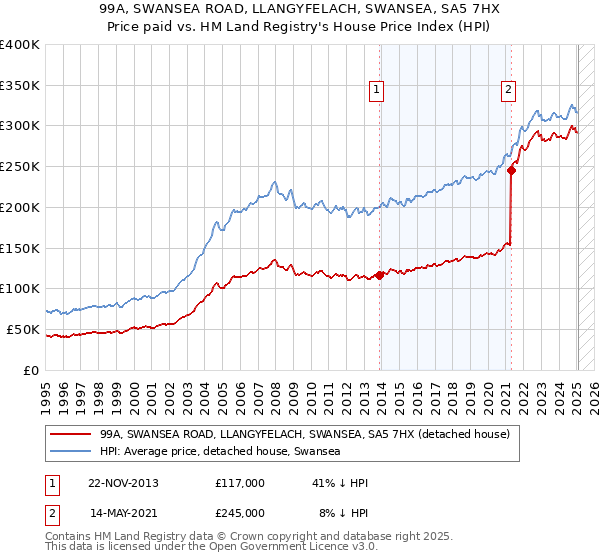 99A, SWANSEA ROAD, LLANGYFELACH, SWANSEA, SA5 7HX: Price paid vs HM Land Registry's House Price Index