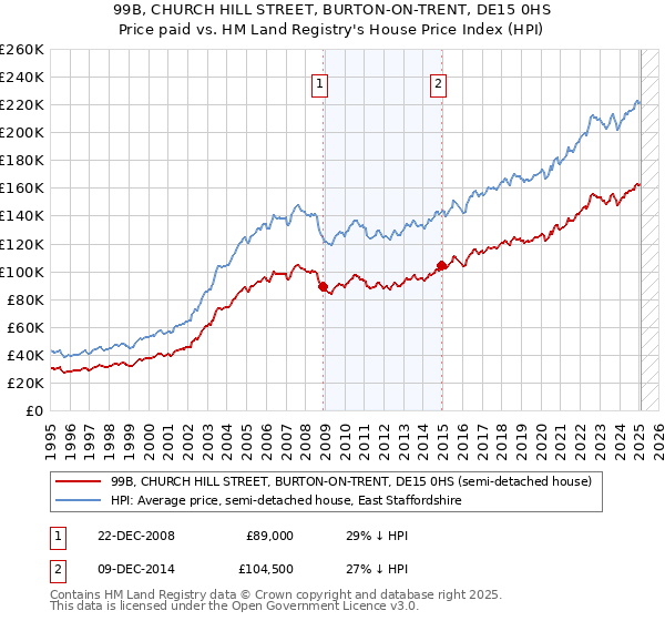 99B, CHURCH HILL STREET, BURTON-ON-TRENT, DE15 0HS: Price paid vs HM Land Registry's House Price Index