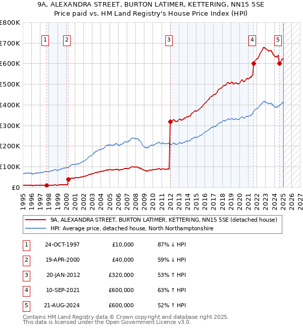 9A, ALEXANDRA STREET, BURTON LATIMER, KETTERING, NN15 5SE: Price paid vs HM Land Registry's House Price Index