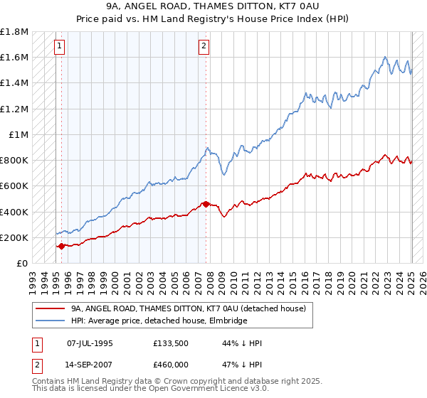 9A, ANGEL ROAD, THAMES DITTON, KT7 0AU: Price paid vs HM Land Registry's House Price Index