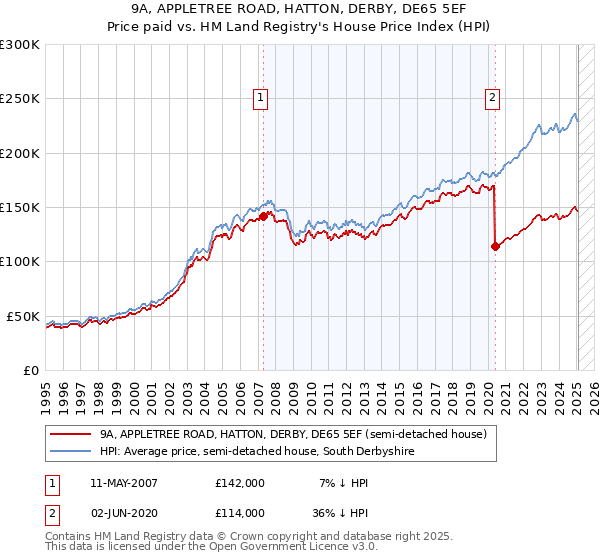 9A, APPLETREE ROAD, HATTON, DERBY, DE65 5EF: Price paid vs HM Land Registry's House Price Index