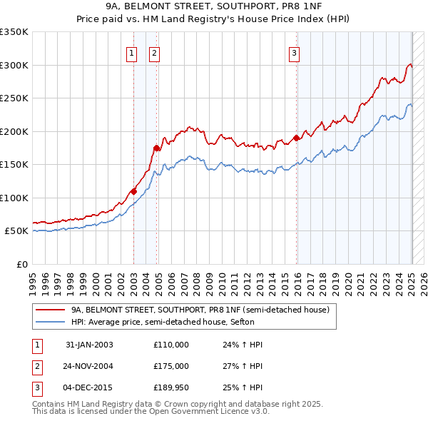 9A, BELMONT STREET, SOUTHPORT, PR8 1NF: Price paid vs HM Land Registry's House Price Index