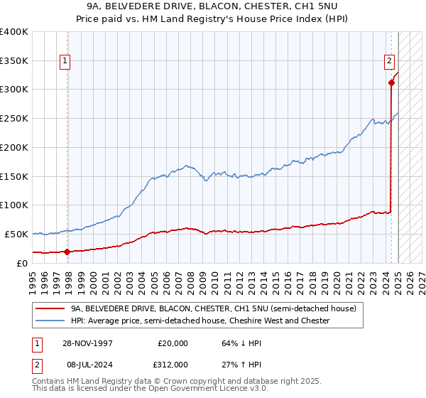 9A, BELVEDERE DRIVE, BLACON, CHESTER, CH1 5NU: Price paid vs HM Land Registry's House Price Index