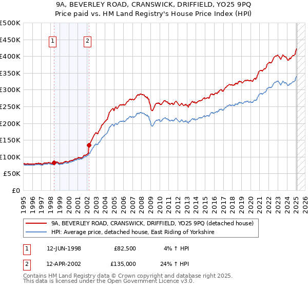 9A, BEVERLEY ROAD, CRANSWICK, DRIFFIELD, YO25 9PQ: Price paid vs HM Land Registry's House Price Index
