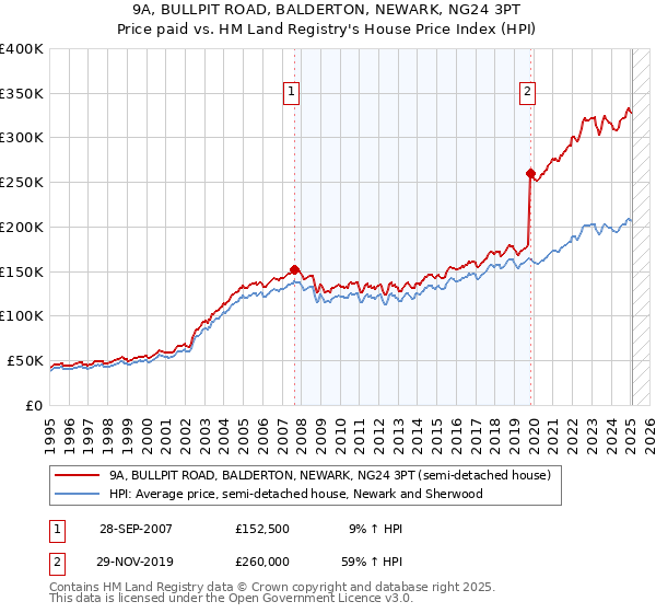 9A, BULLPIT ROAD, BALDERTON, NEWARK, NG24 3PT: Price paid vs HM Land Registry's House Price Index