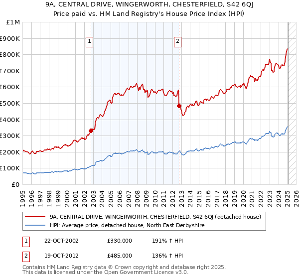 9A, CENTRAL DRIVE, WINGERWORTH, CHESTERFIELD, S42 6QJ: Price paid vs HM Land Registry's House Price Index