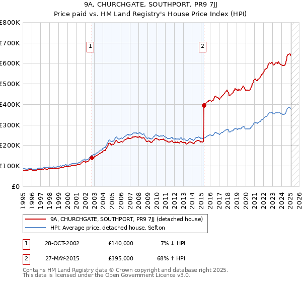 9A, CHURCHGATE, SOUTHPORT, PR9 7JJ: Price paid vs HM Land Registry's House Price Index