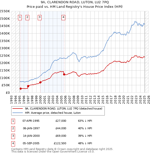 9A, CLARENDON ROAD, LUTON, LU2 7PQ: Price paid vs HM Land Registry's House Price Index