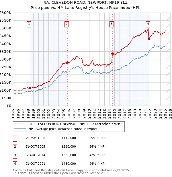 9A, CLEVEDON ROAD, NEWPORT, NP19 8LZ: Price paid vs HM Land Registry's House Price Index