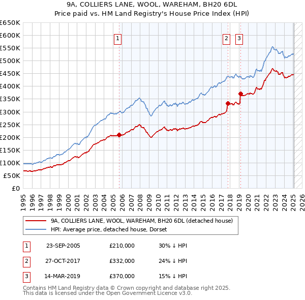 9A, COLLIERS LANE, WOOL, WAREHAM, BH20 6DL: Price paid vs HM Land Registry's House Price Index