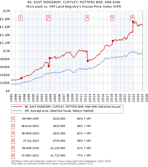 9A, EAST RIDGEWAY, CUFFLEY, POTTERS BAR, EN6 4AW: Price paid vs HM Land Registry's House Price Index