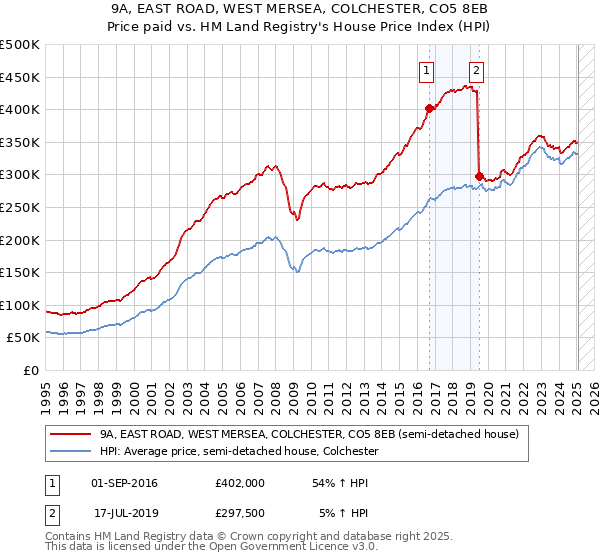 9A, EAST ROAD, WEST MERSEA, COLCHESTER, CO5 8EB: Price paid vs HM Land Registry's House Price Index