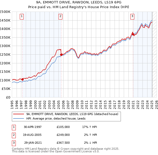 9A, EMMOTT DRIVE, RAWDON, LEEDS, LS19 6PG: Price paid vs HM Land Registry's House Price Index