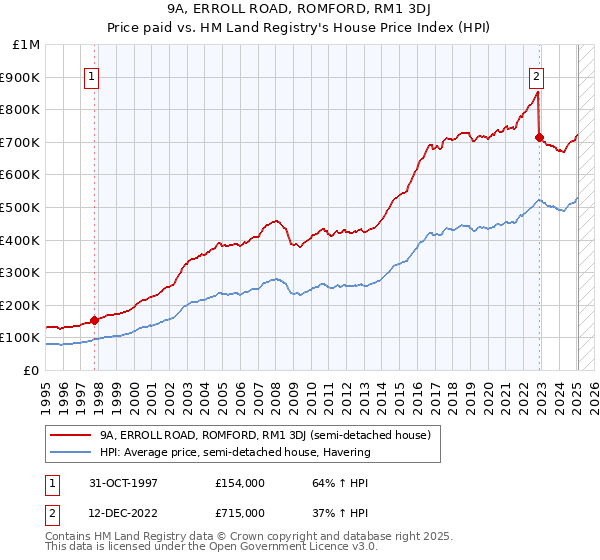 9A, ERROLL ROAD, ROMFORD, RM1 3DJ: Price paid vs HM Land Registry's House Price Index