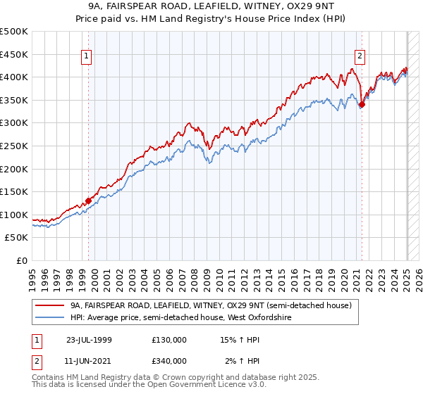 9A, FAIRSPEAR ROAD, LEAFIELD, WITNEY, OX29 9NT: Price paid vs HM Land Registry's House Price Index