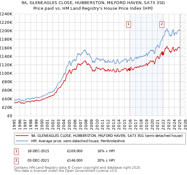 9A, GLENEAGLES CLOSE, HUBBERSTON, MILFORD HAVEN, SA73 3SG: Price paid vs HM Land Registry's House Price Index