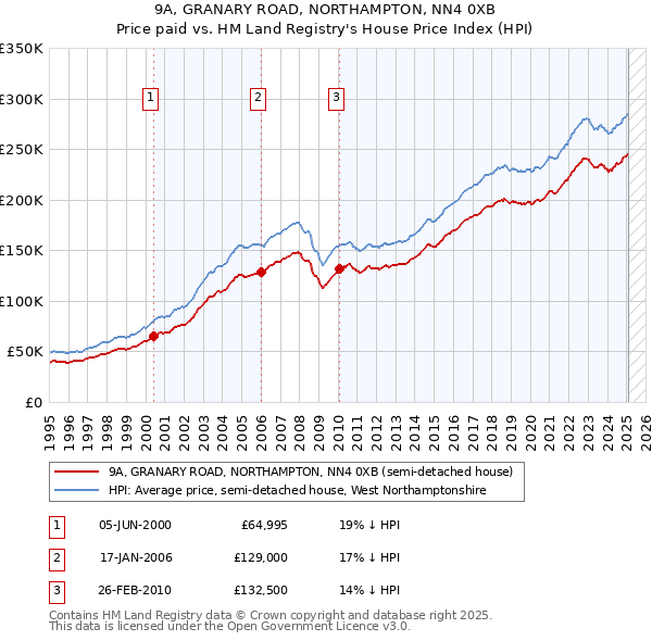 9A, GRANARY ROAD, NORTHAMPTON, NN4 0XB: Price paid vs HM Land Registry's House Price Index