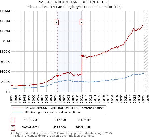 9A, GREENMOUNT LANE, BOLTON, BL1 5JF: Price paid vs HM Land Registry's House Price Index