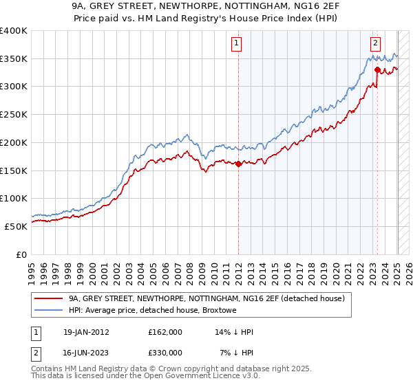 9A, GREY STREET, NEWTHORPE, NOTTINGHAM, NG16 2EF: Price paid vs HM Land Registry's House Price Index