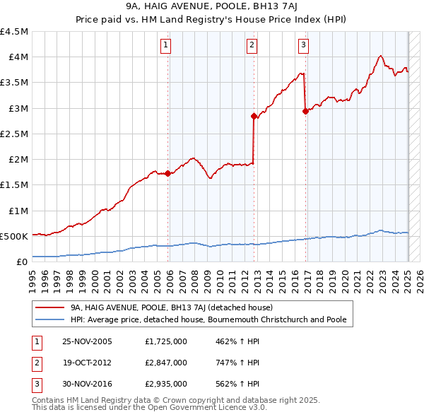 9A, HAIG AVENUE, POOLE, BH13 7AJ: Price paid vs HM Land Registry's House Price Index