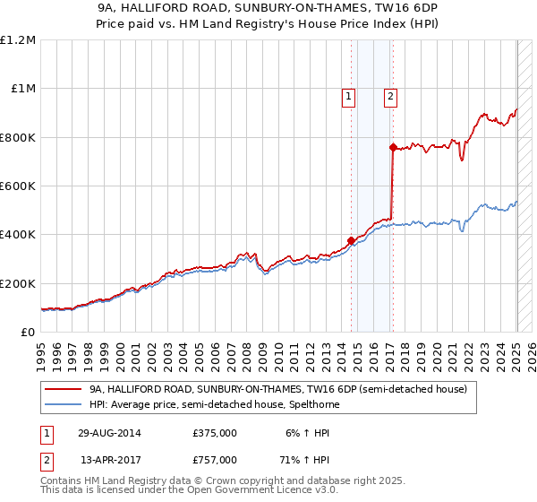9A, HALLIFORD ROAD, SUNBURY-ON-THAMES, TW16 6DP: Price paid vs HM Land Registry's House Price Index