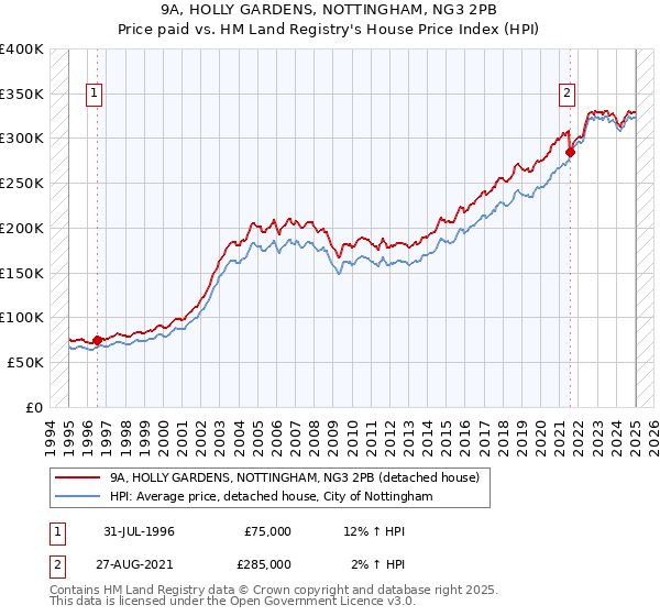 9A, HOLLY GARDENS, NOTTINGHAM, NG3 2PB: Price paid vs HM Land Registry's House Price Index